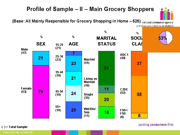 4 Profile of Sample – II – Main Grocery Shoppers (Base: All Mainly Responsible