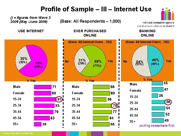 5 Profile of Sample – III – Internet Use () = figures from Wave