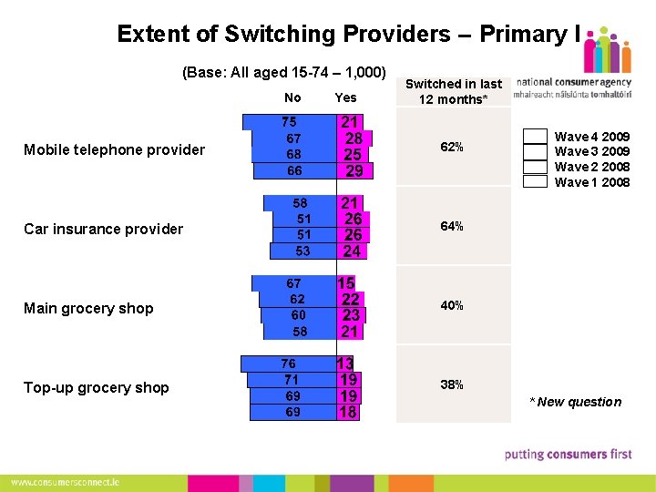 7 Extent of Switching Providers – Primary I (Base: All aged 15 -74 –