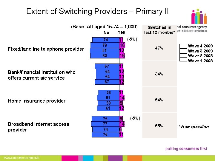 8 Extent of Switching Providers – Primary II (Base: All aged 15 -74 –