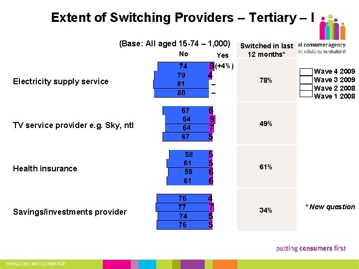 9 Extent of Switching Providers – Tertiary – I (Base: All aged 15 -74