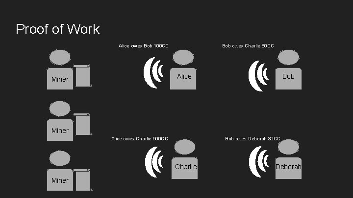 Proof of Work Alice owes Bob 100 CC Bob owes Charlie 80 CC Alice