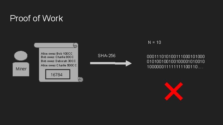 Proof of Work N = 10 Miner Alice owes Bob 100 CC Bob owes