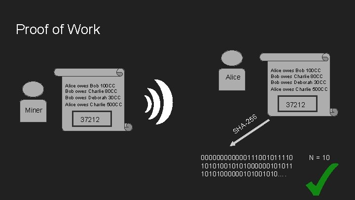 Proof of Work Alice owes Bob 100 CC Bob owes Charlie. Bob 80 CC