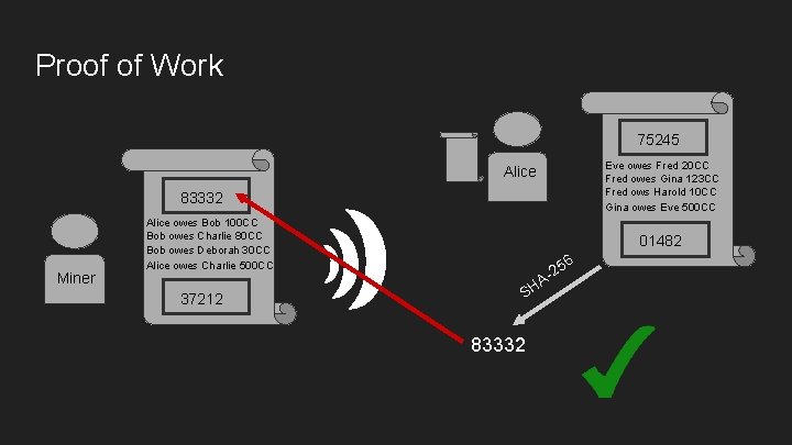 Proof of Work 75245 Eve owes Fred 20 CC Fred owes Gina 123 CC