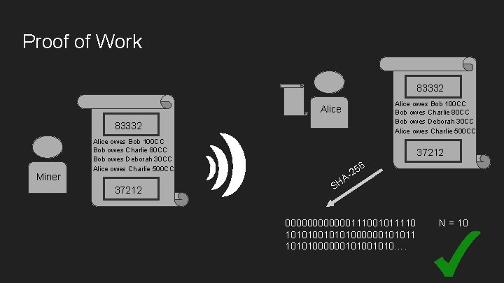 Proof of Work 83332 Alice owes Bob 100 CC Bob owes Charlie 80 CC