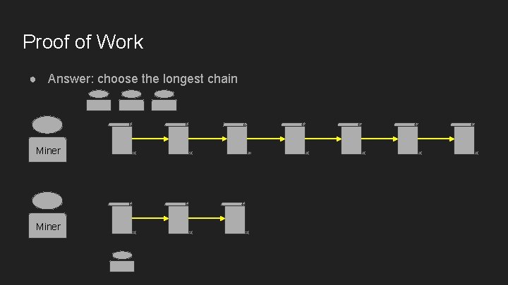 Proof of Work ● Answer: choose the longest chain Miner 
