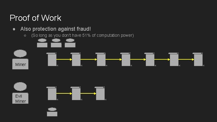 Proof of Work ● Also protection against fraud! ○ Miner Evil Miner (So long