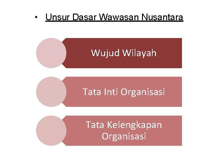 • Unsur Dasar Wawasan Nusantara Wujud Wilayah Tata Inti Organisasi Tata Kelengkapan Organisasi