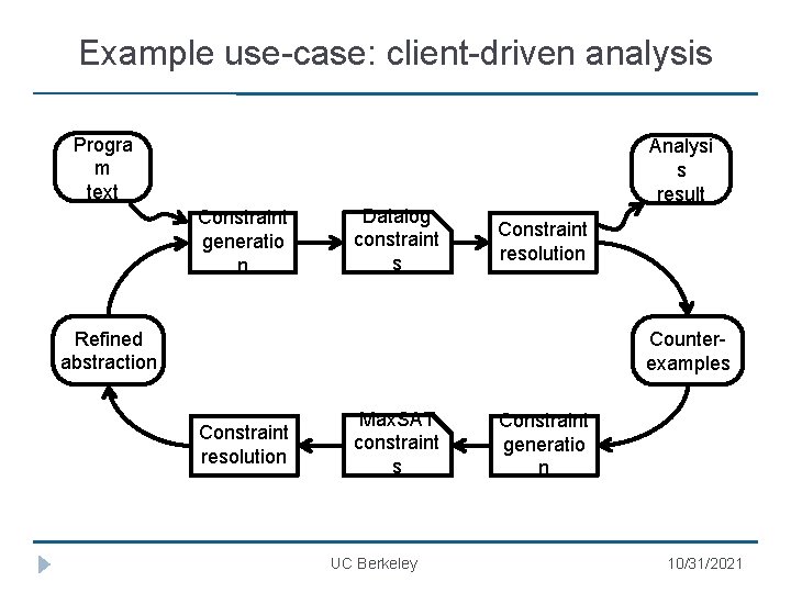 Example use-case: client-driven analysis Progra m text Analysi s result Constraint generatio n Datalog