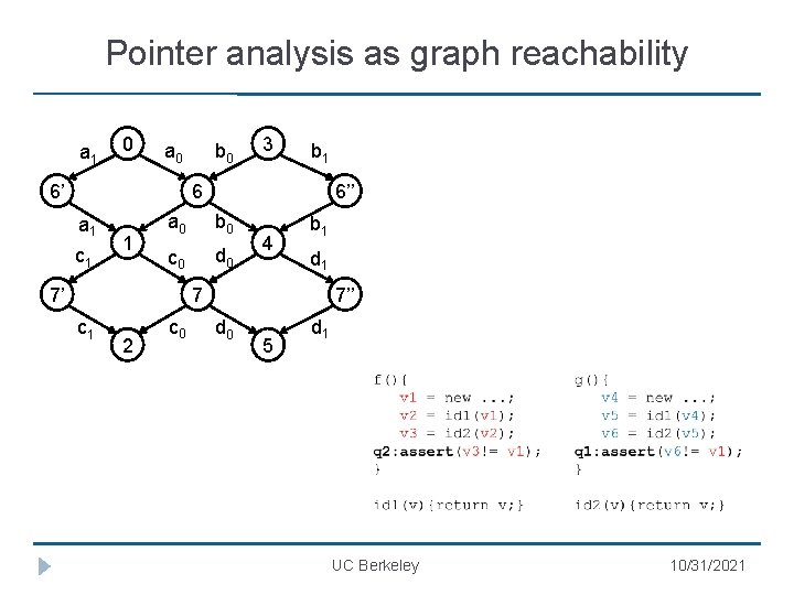 Pointer analysis as graph reachability a 1 0 a 0 6’ b 0 3