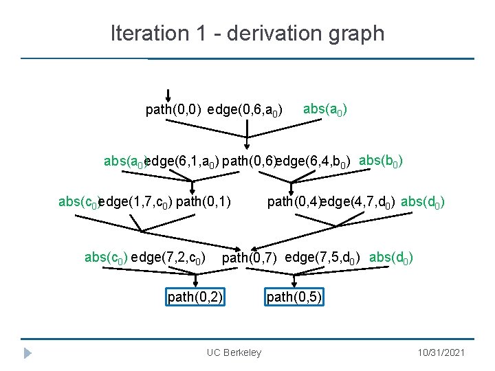 Iteration 1 - derivation graph path(0, 0) edge(0, 6, a 0) abs(a 0)edge(6, 1,