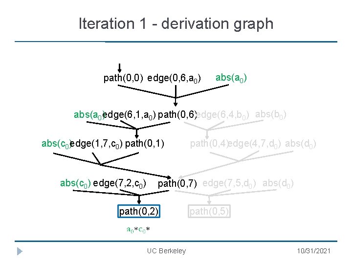 Iteration 1 - derivation graph path(0, 0) edge(0, 6, a 0) abs(a 0)edge(6, 1,