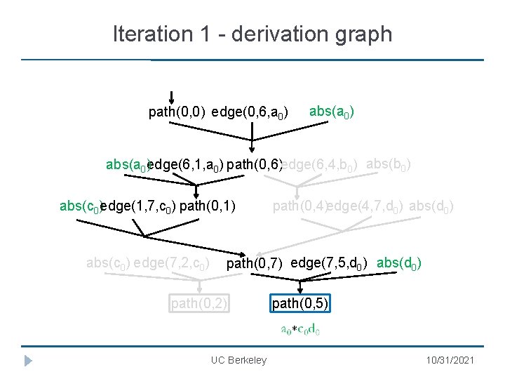 Iteration 1 - derivation graph path(0, 0) edge(0, 6, a 0) abs(a 0)edge(6, 1,