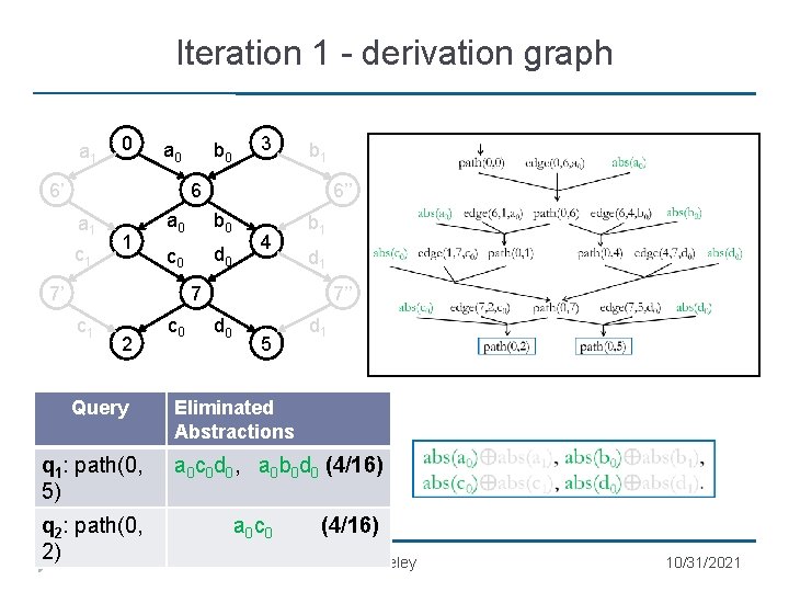 Iteration 1 - derivation graph a 1 0 a 0 b 0 3 b