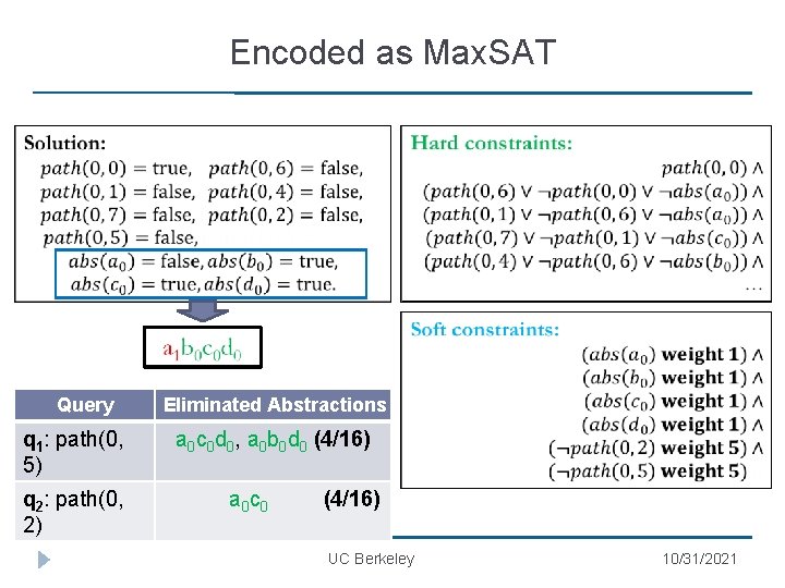 Encoded as Max. SAT Query q 1: path(0, 5) q 2: path(0, 2) Eliminated