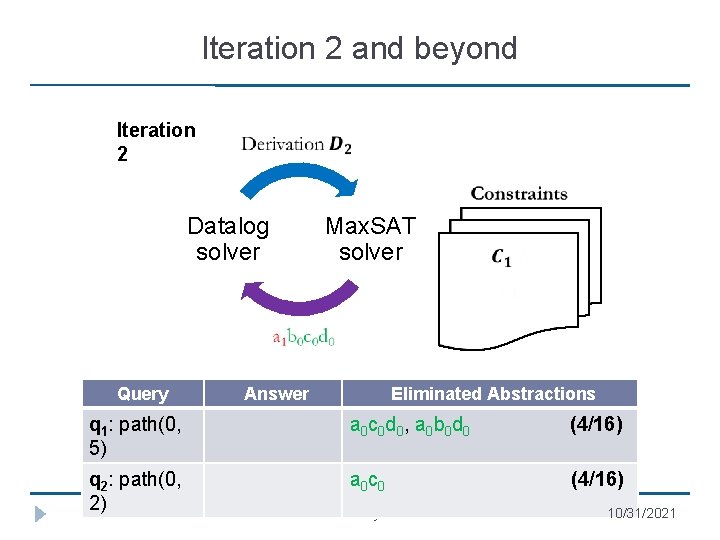 Iteration 2 and beyond Iteration 2 Datalog solver Query Max. SAT solver Answer Eliminated