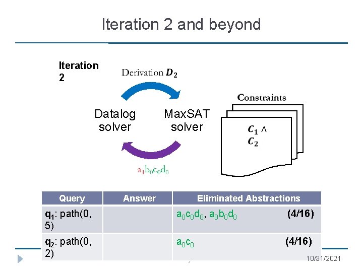 Iteration 2 and beyond Iteration 2 Datalog solver Query Max. SAT solver Answer Eliminated