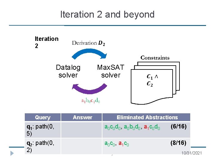 Iteration 2 and beyond Iteration 2 Datalog solver Query Max. SAT solver Answer Eliminated