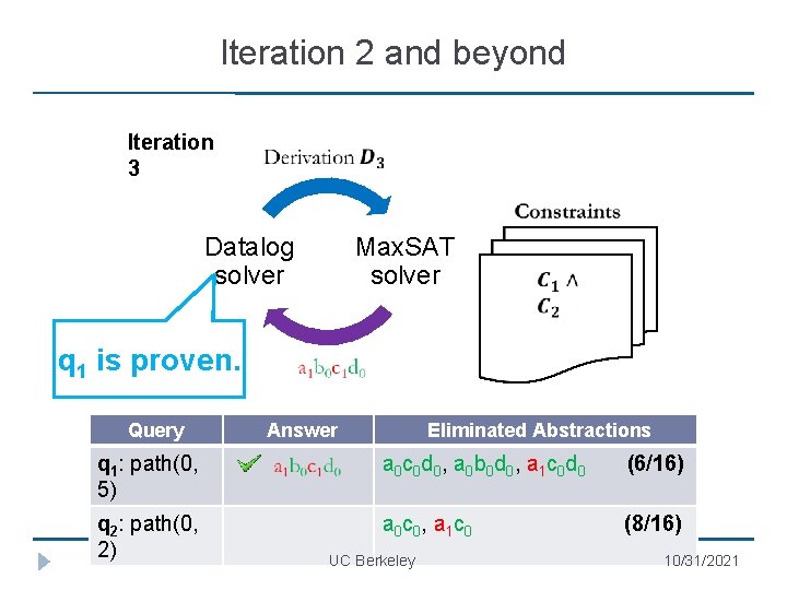 Iteration 2 and beyond Iteration 3 Datalog solver Max. SAT solver q 1 is