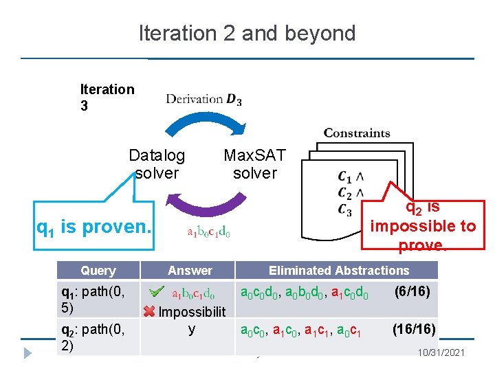 Iteration 2 and beyond Iteration 3 Datalog solver Max. SAT solver q 2 is