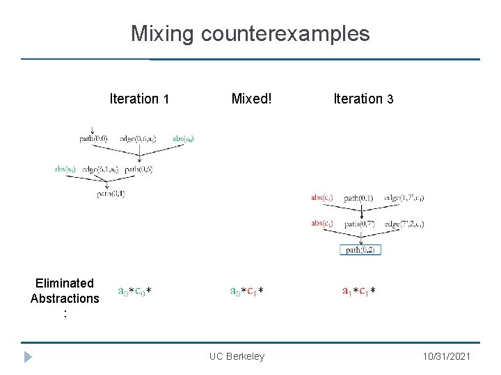 Mixing counterexamples Iteration 1 Mixed! Iteration 3 Eliminated Abstractions : UC Berkeley 10/31/2021 