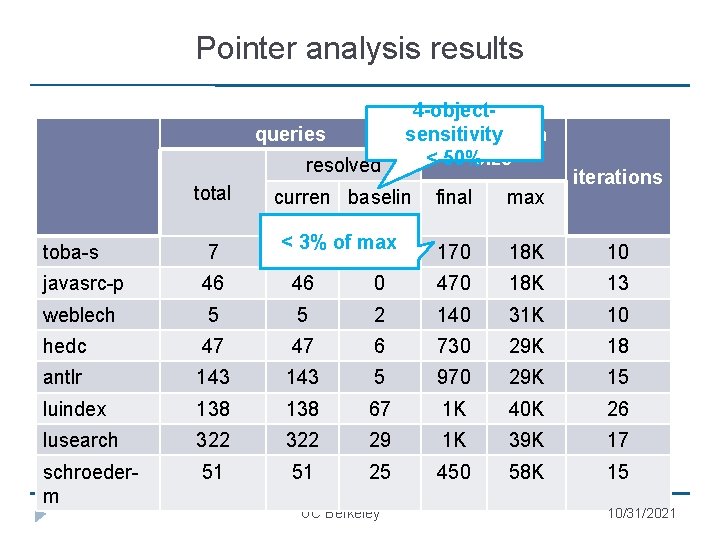 Pointer analysis results queries resolved total 4 -objectsensitivity abstraction < 50%size curren baselin t