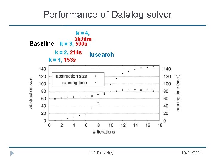 Performance of Datalog solver Baseline k = 4, 3 h 28 m k =