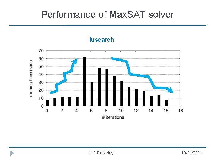 Performance of Max. SAT solver lusearch UC Berkeley 10/31/2021 