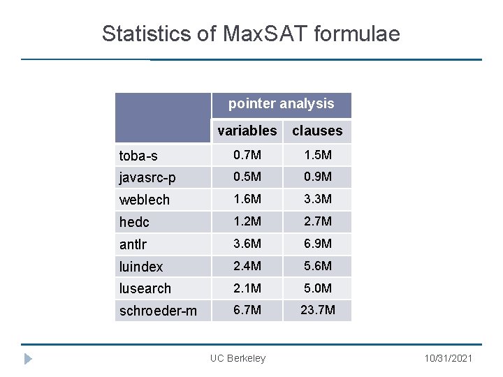Statistics of Max. SAT formulae pointer analysis variables clauses toba-s 0. 7 M 1.