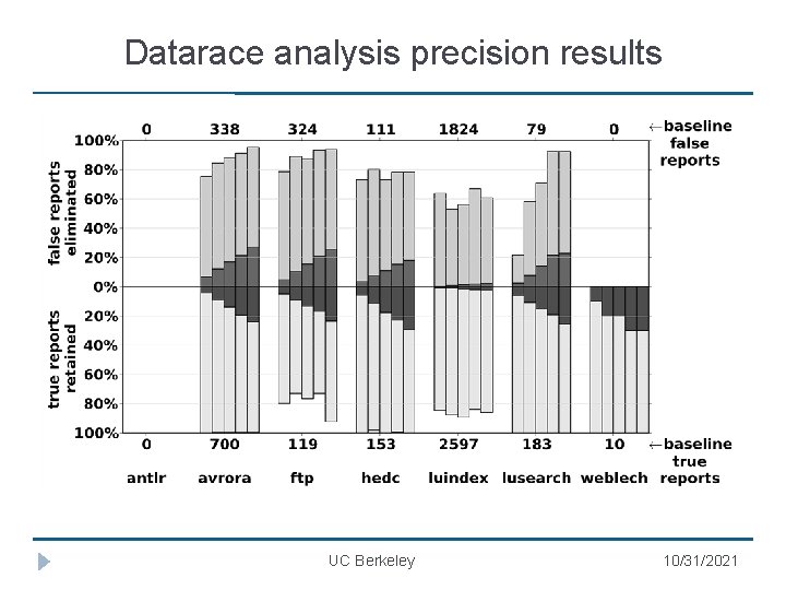Datarace analysis precision results UC Berkeley 10/31/2021 
