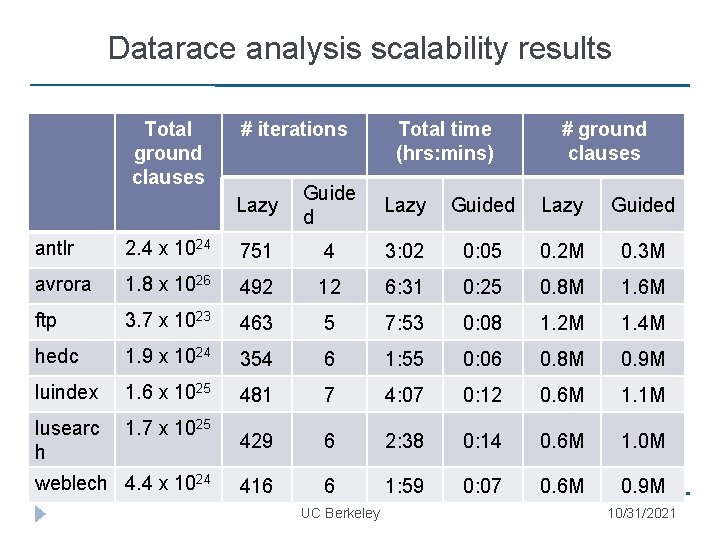 Datarace analysis scalability results Total ground clauses # iterations Total time (hrs: mins) #