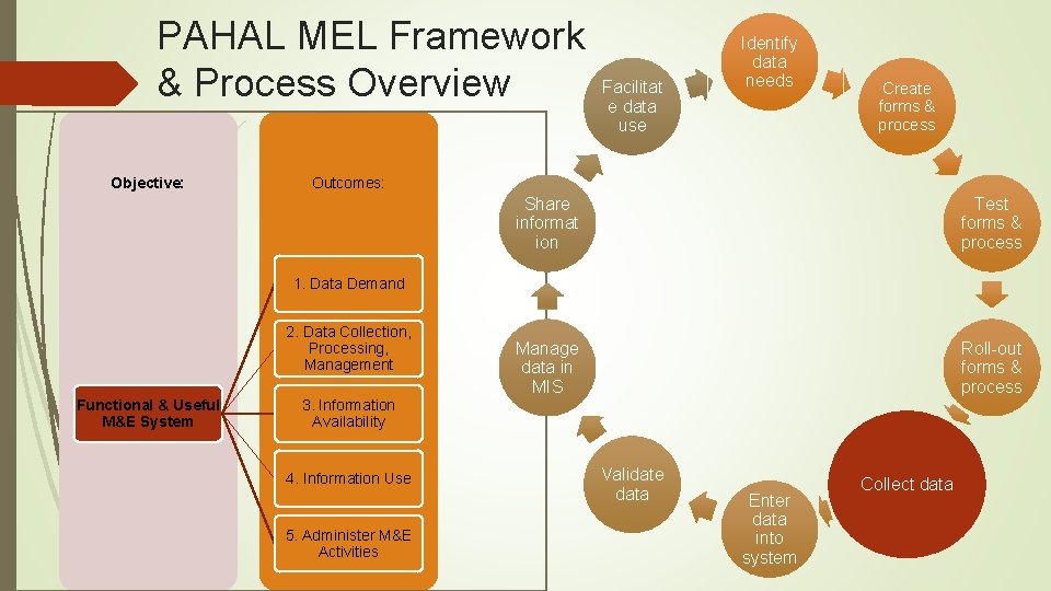 PAHAL MEL Framework & Process Overview Objective: Facilitat e data use Identify data needs