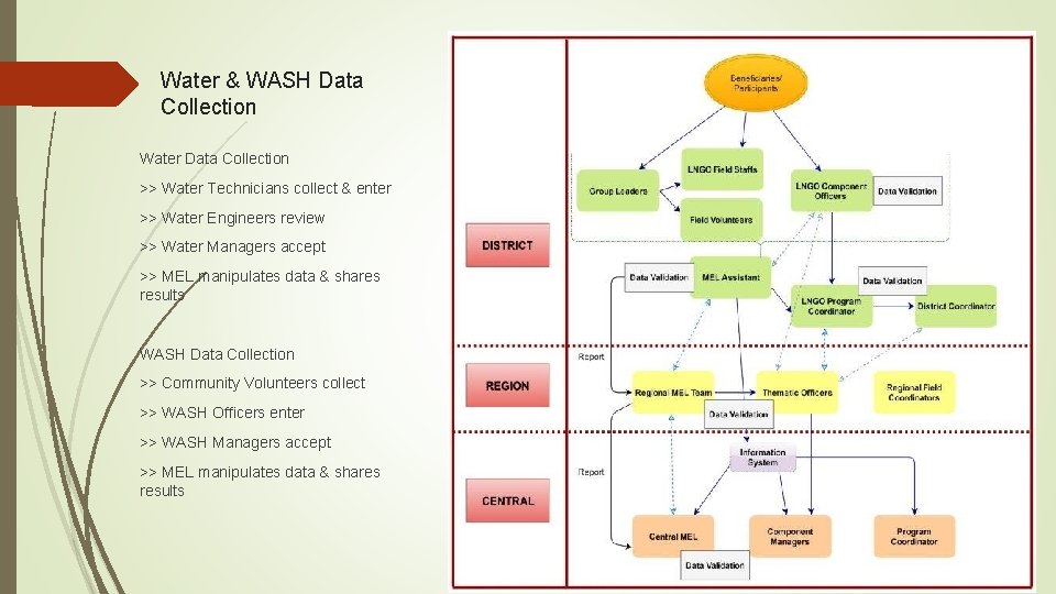 Water & WASH Data Collection Water Data Collection >> Water Technicians collect & enter