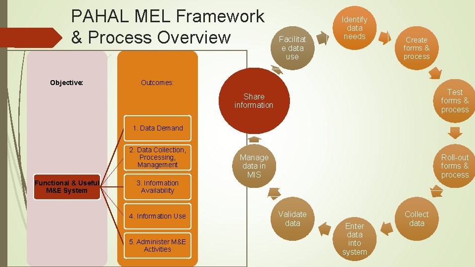 PAHAL MEL Framework & Process Overview Objective: Facilitat e data use Identify data needs