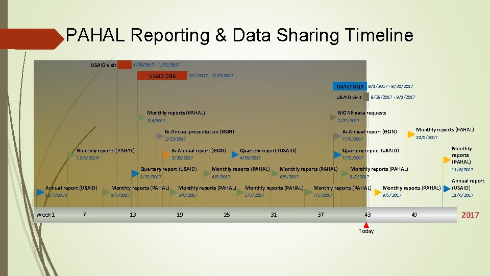 PAHAL Reporting & Data Sharing Timeline USAID visit 1/20/2017 - 1/31/2017 USAID DQA 2/7/2017