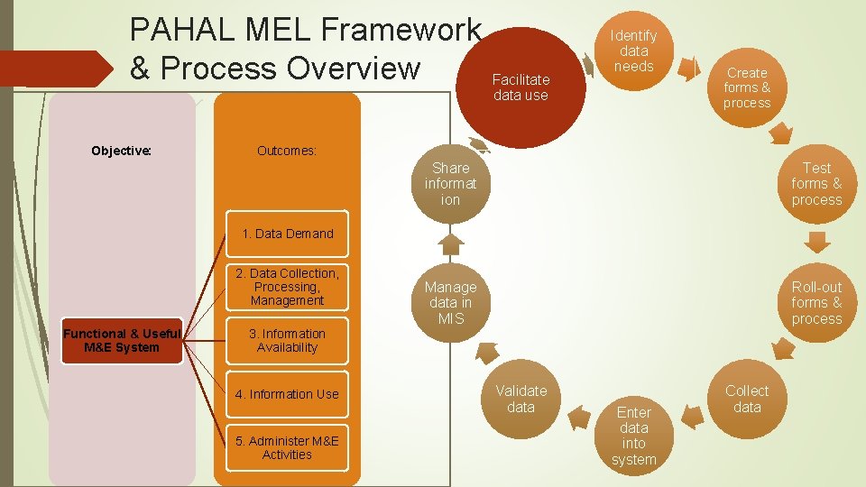 PAHAL MEL Framework & Process Overview Objective: Facilitate data use Identify data needs Create