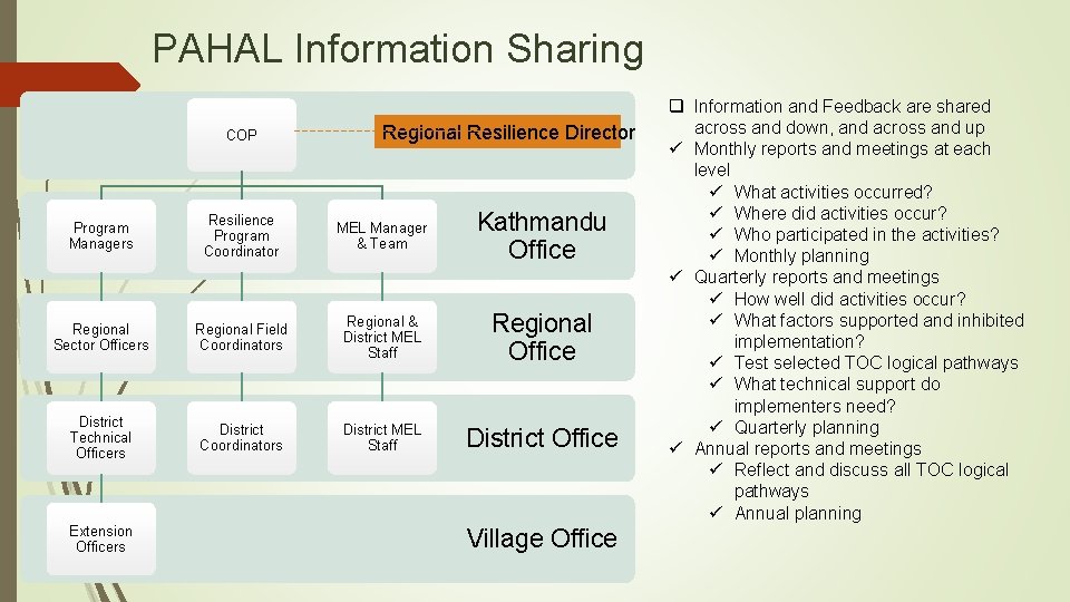 PAHAL Information Sharing COP Regional Resilience Director Program Managers Resilience Program Coordinator MEL Manager