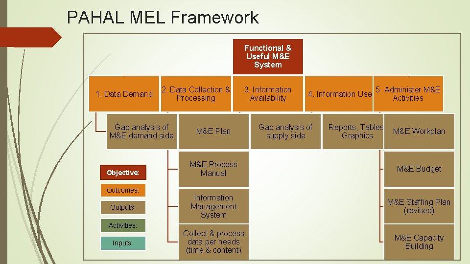PAHAL MEL Framework Functional & Useful M&E System 1. Data Demand 2. Data Collection