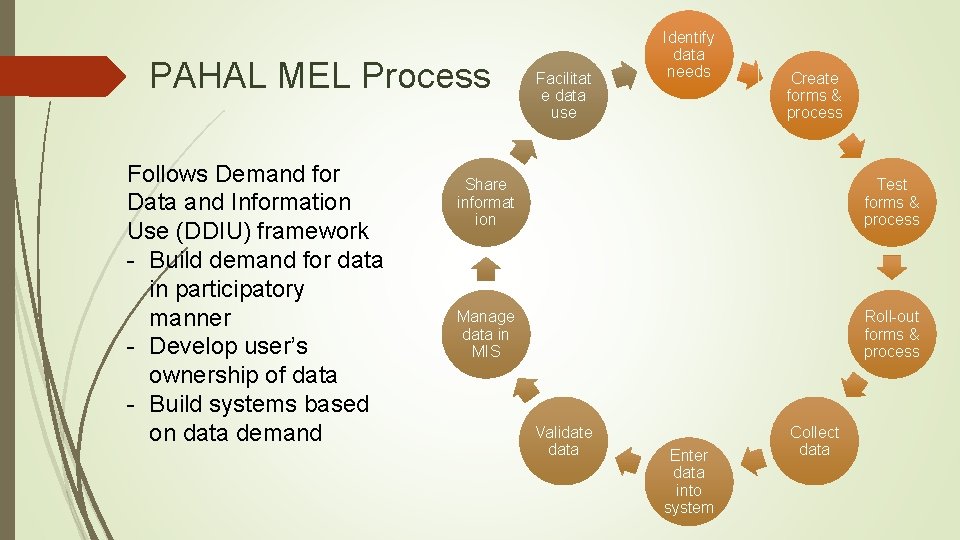 PAHAL MEL Process Follows Demand for Data and Information Use (DDIU) framework - Build