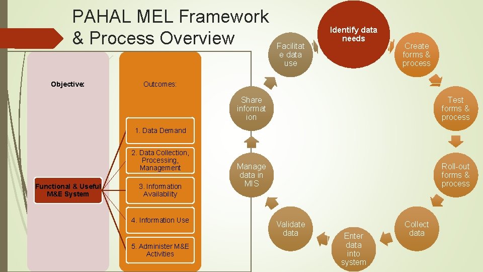 PAHAL MEL Framework & Process Overview Objective: Facilitat e data use Identify data needs