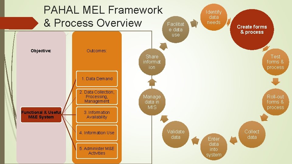 PAHAL MEL Framework & Process Overview Objective: Facilitat e data use Identify data needs