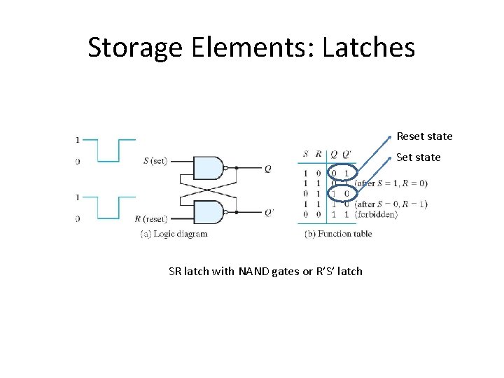 Storage Elements: Latches Reset state SR latch with NAND gates or R’S’ latch 