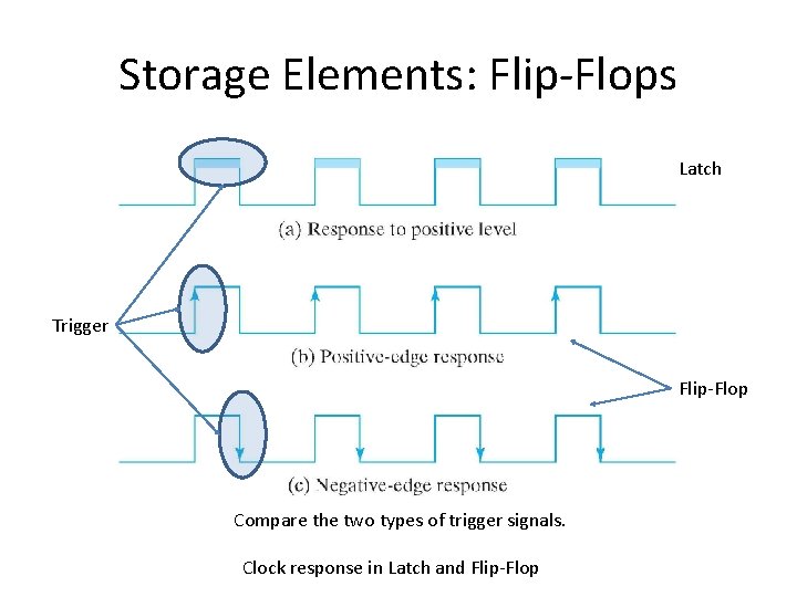 Storage Elements: Flip-Flops Latch Trigger Flip-Flop Compare the two types of trigger signals. Clock