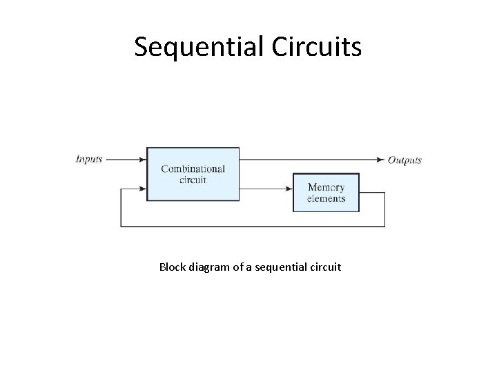 Sequential Circuits Block diagram of a sequential circuit 