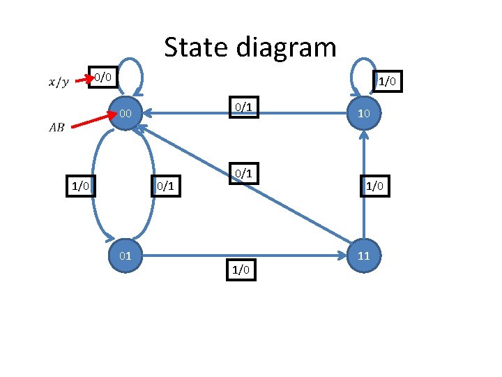 State diagram 0/0 1/0 0/1 0/1 10 1/0 0 1 01 11 1/0 