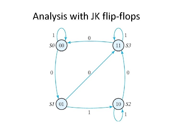 Analysis with JK flip-flops 