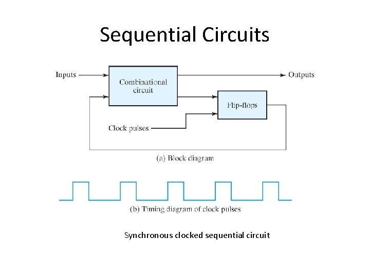 Sequential Circuits Synchronous clocked sequential circuit 