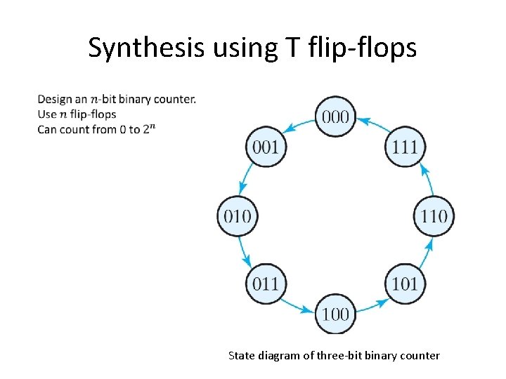 Synthesis using T flip-flops State diagram of three-bit binary counter 