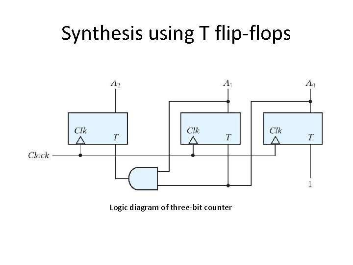 Synthesis using T flip-flops Logic diagram of three-bit counter 